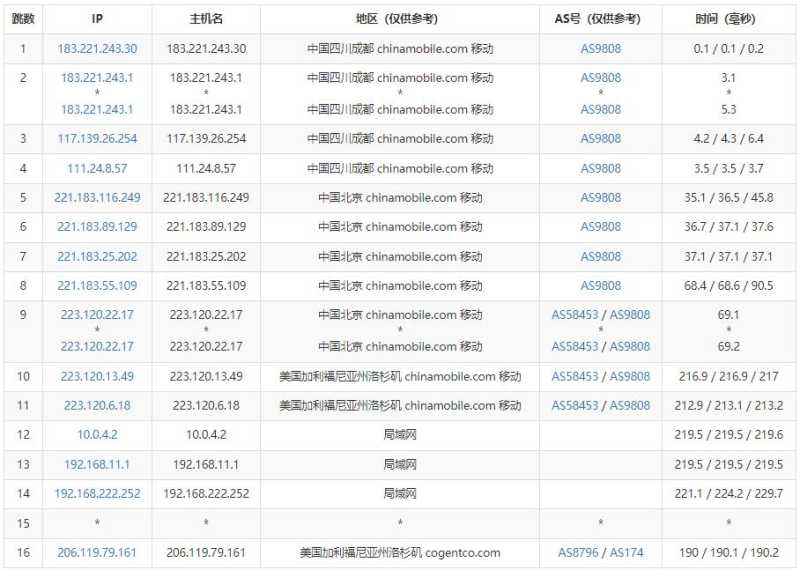 HostYun美国VPS测评  - 移动去程路由