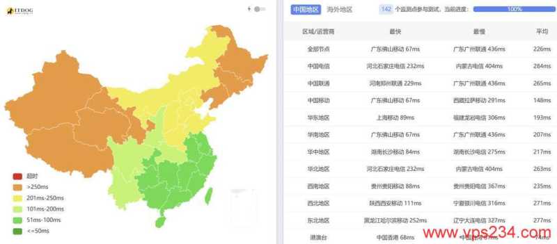 UCloud泰国VPS网络测试-全国三网Ping平均延迟