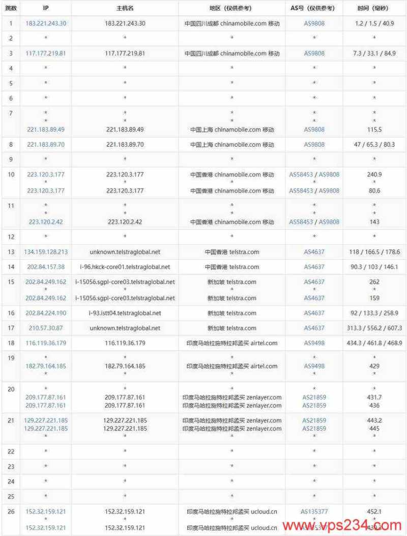 UCloud印度VPS测评 - 移动去程路由