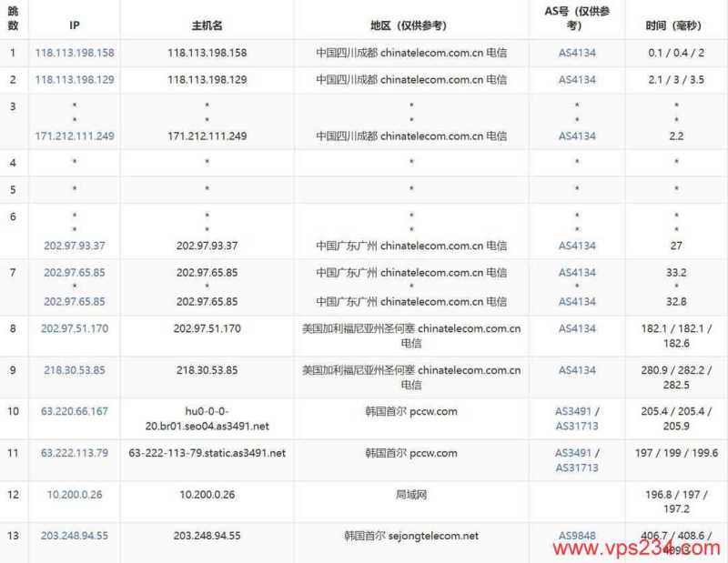LOCVPS韩国VPS测评-电信去程路由