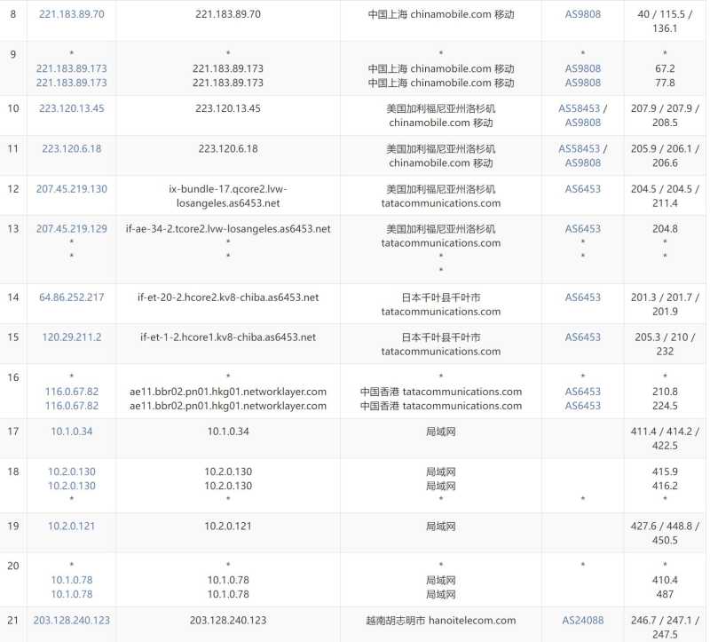 FormoHost越南VPS测评 - 移动去程路由