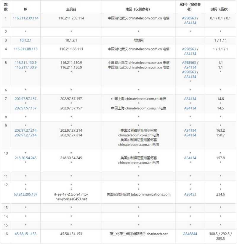 Sharktech荷兰VPS测评 - 电信去程路由