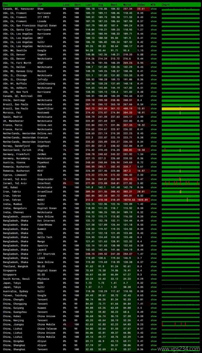 华纳云日本服务器网络测试-稳定性