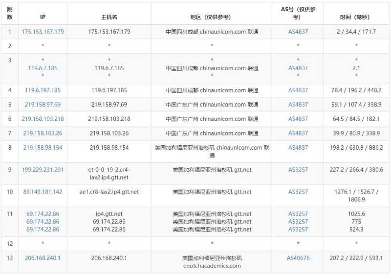 HostTheBest美国VPS测评 - 联通去程路由
