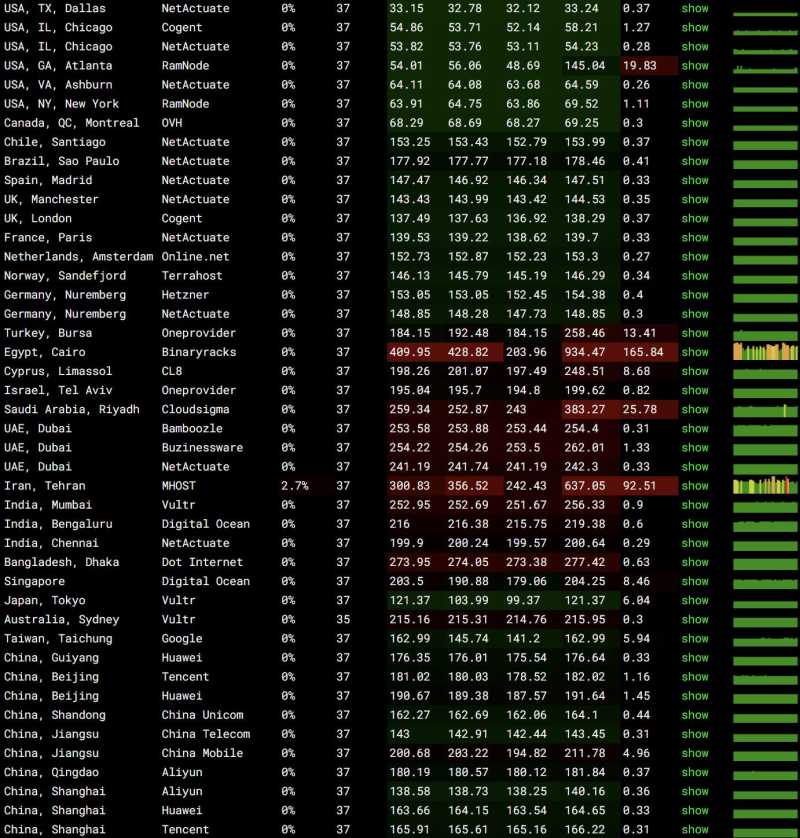 全球网络稳定性测试