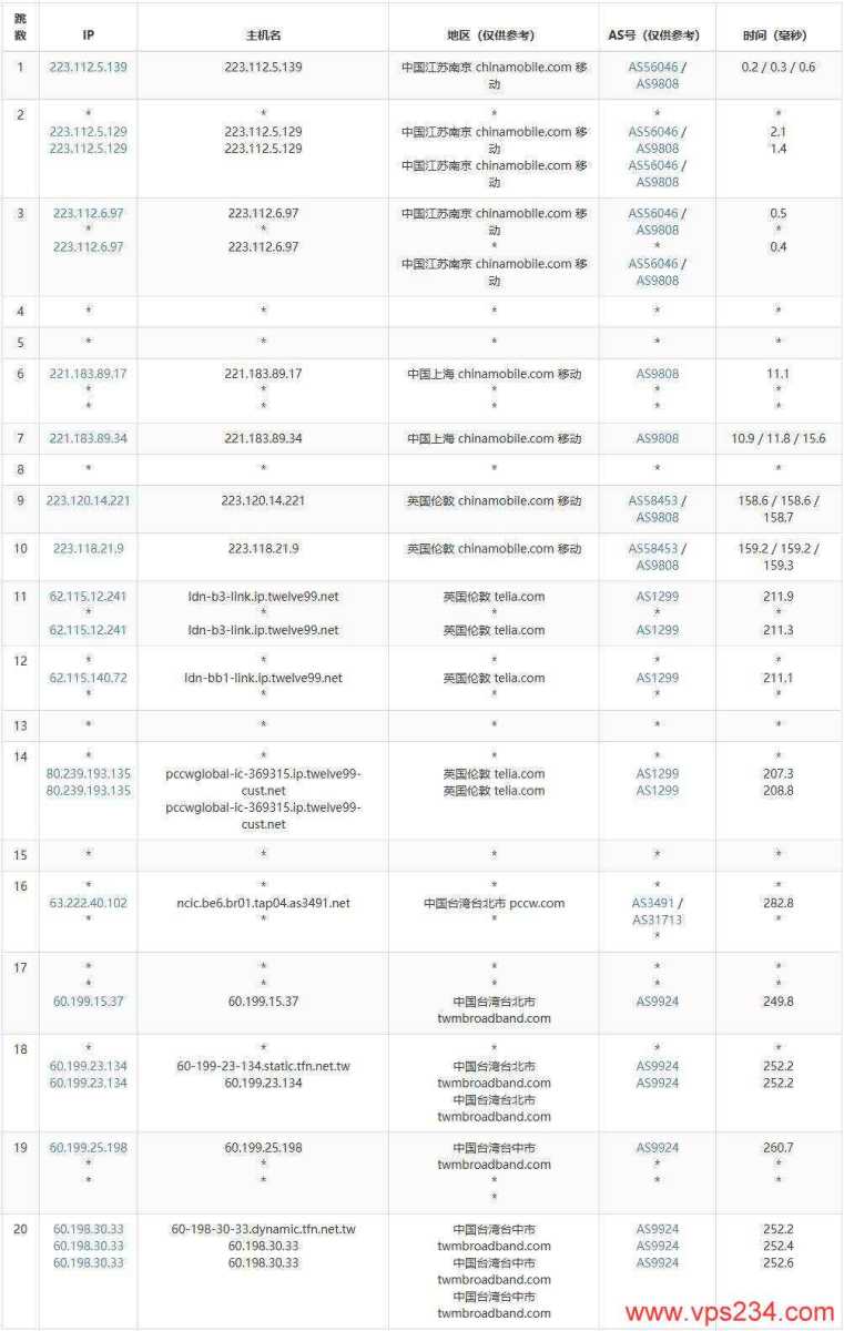 Serverfield家宽台湾VPS-移动去程路由