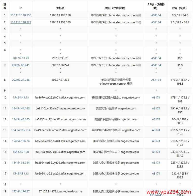 LunaNode加拿大VPS测评-电信去程路由