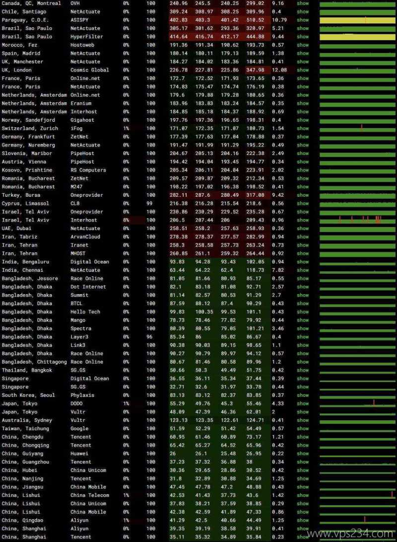 恒创主机香港大带宽VPS云服务器网络测试-稳定性