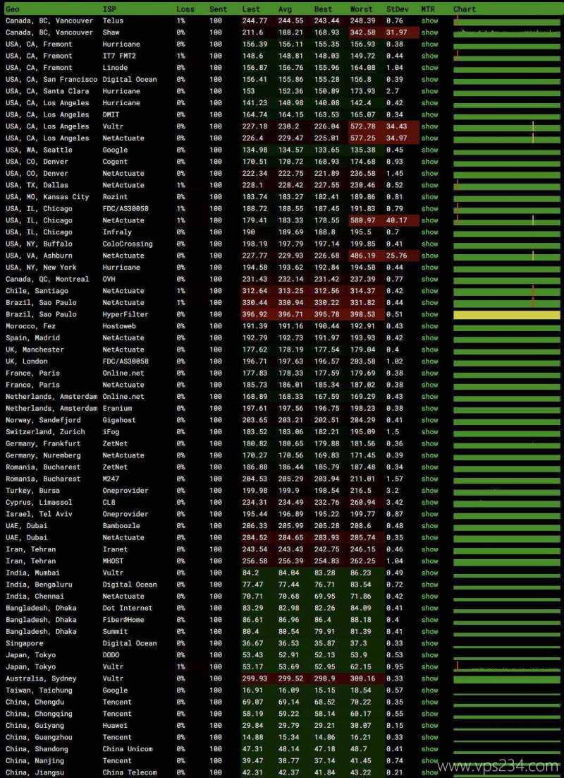 LOCVPS香港VPS测评-稳定性