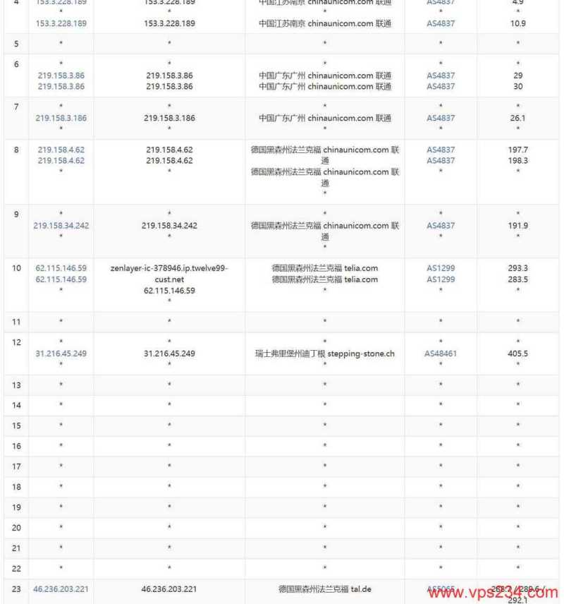 莱卡云德国家宽VPS网络测试-联通去程路由