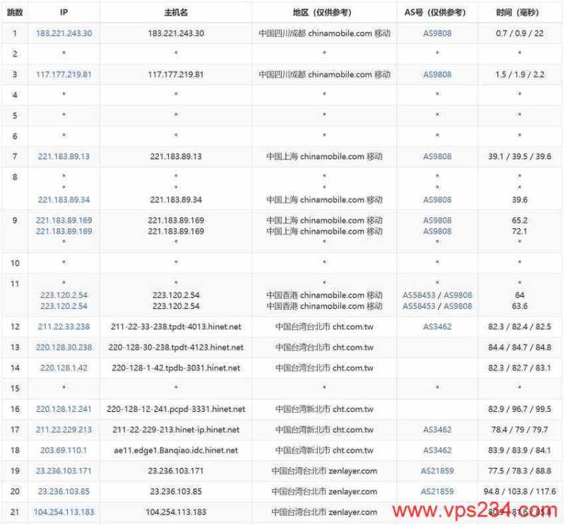 UCloud台湾VPS测评 - 移动去程路由