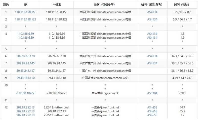 Netfront香港VPS怎么样？原生IP、CN2线路和无限流量值得入手吗？插图3