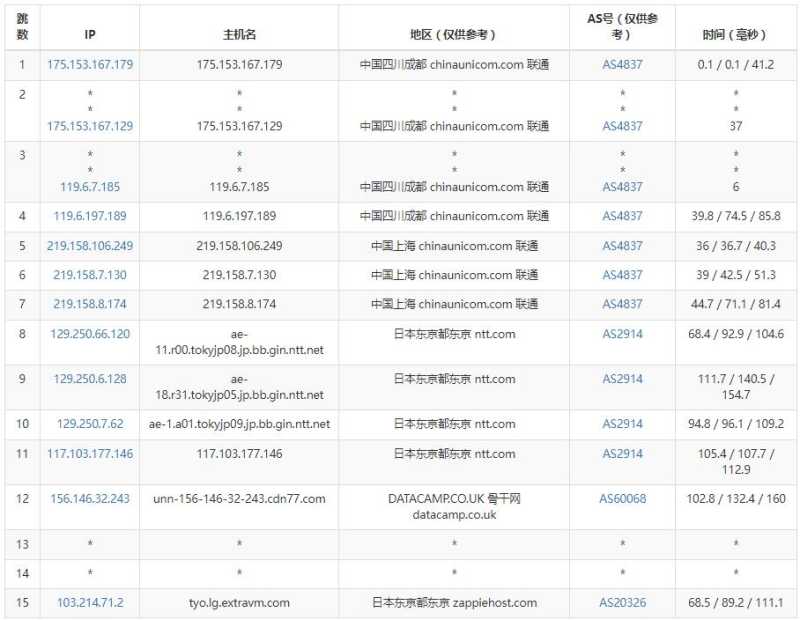 ExtraVM日本VPS测评 - 联通去程路由