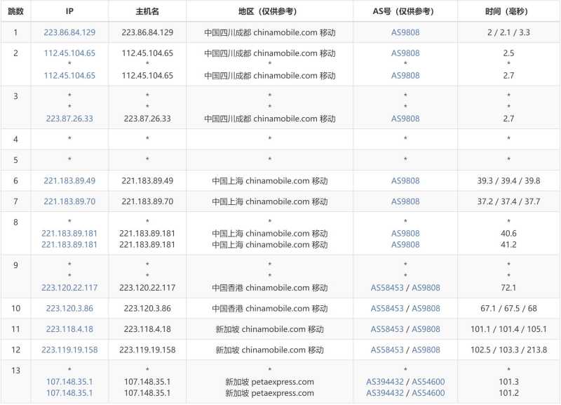 AIKVM新加坡VPS测评 - 移动去程路由