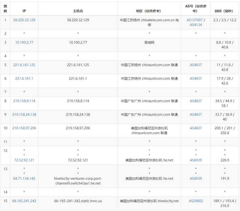 Hivelocity美国VPS测评 - 联通去程路由