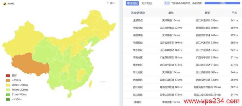 荫云英国VPS网络测试-全国三网Ping平均延迟