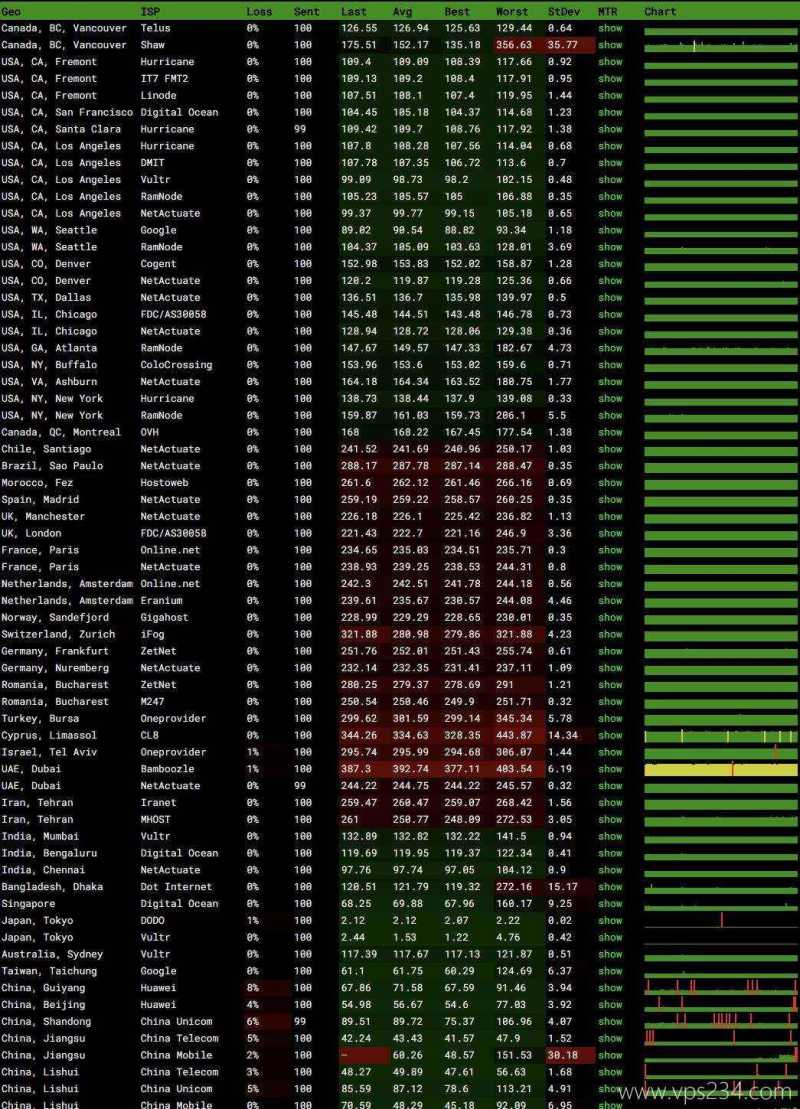 浩捷云日本VPS测评-稳定性