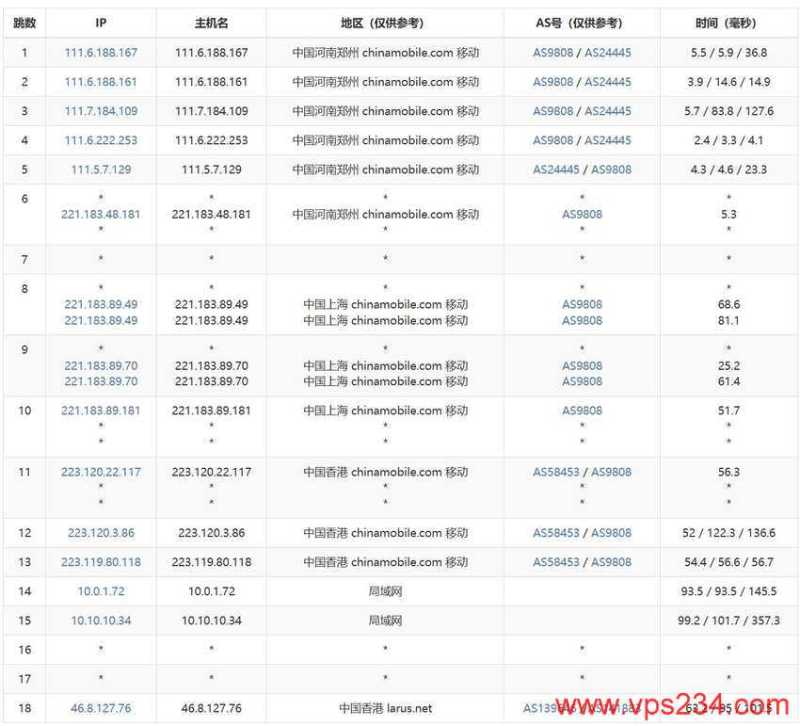 万维电讯：香港VPS测评 - 移动去程路由