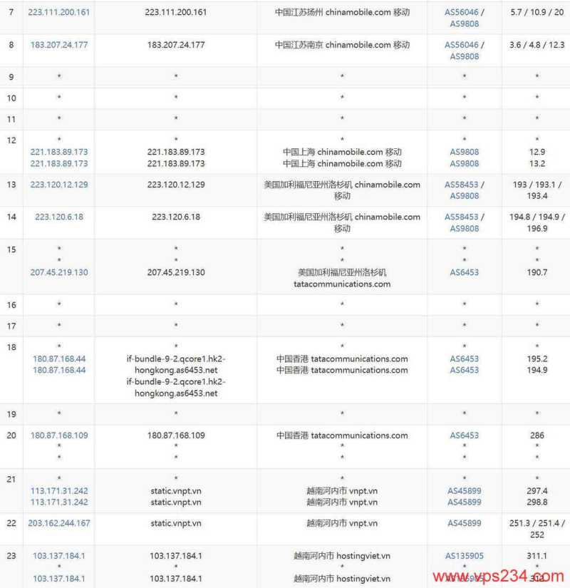 DataOnline越南VPS网络测试-移动去程路由
