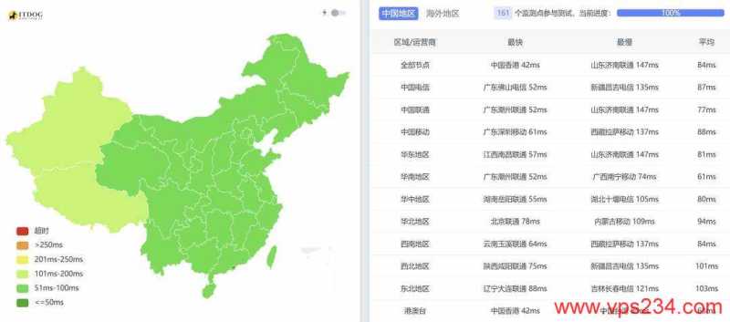 RAKsmart马来西亚VPS网络测试-全国三网Ping平均延迟