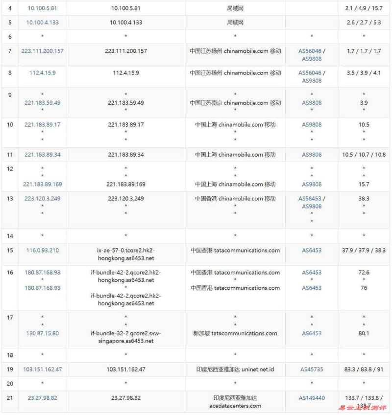 Evoxt印尼VPS测评-移动去程路由