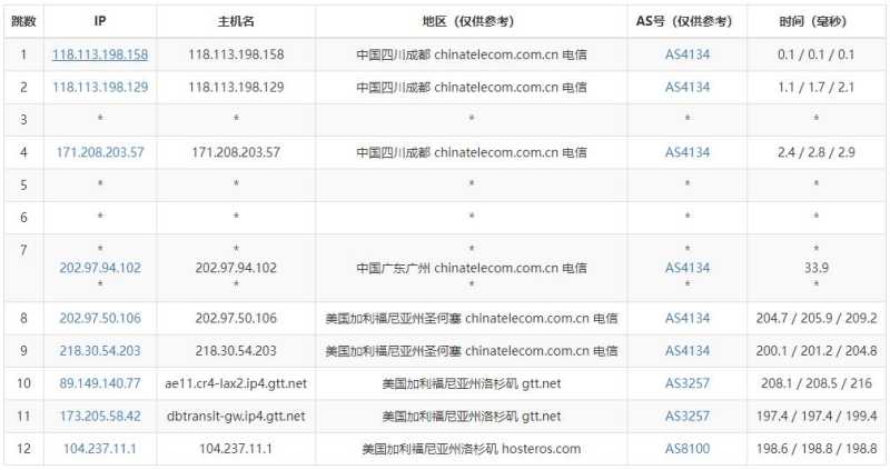vpsdime美国VPS测评 - 电信去程路由