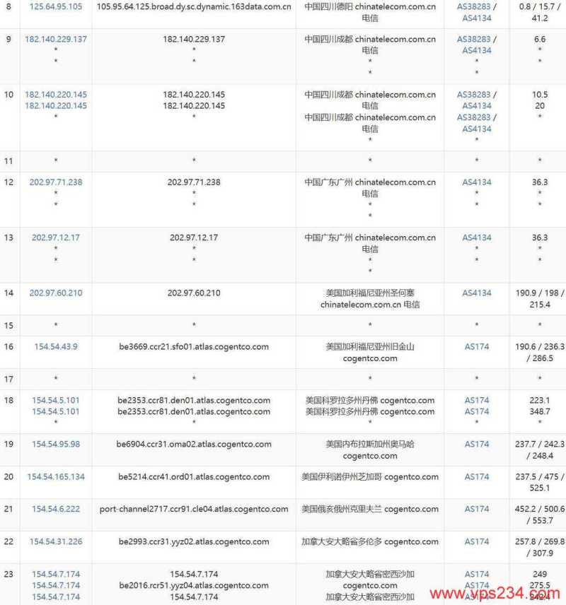 WePC加拿大VPS网络测试-电信去程路由