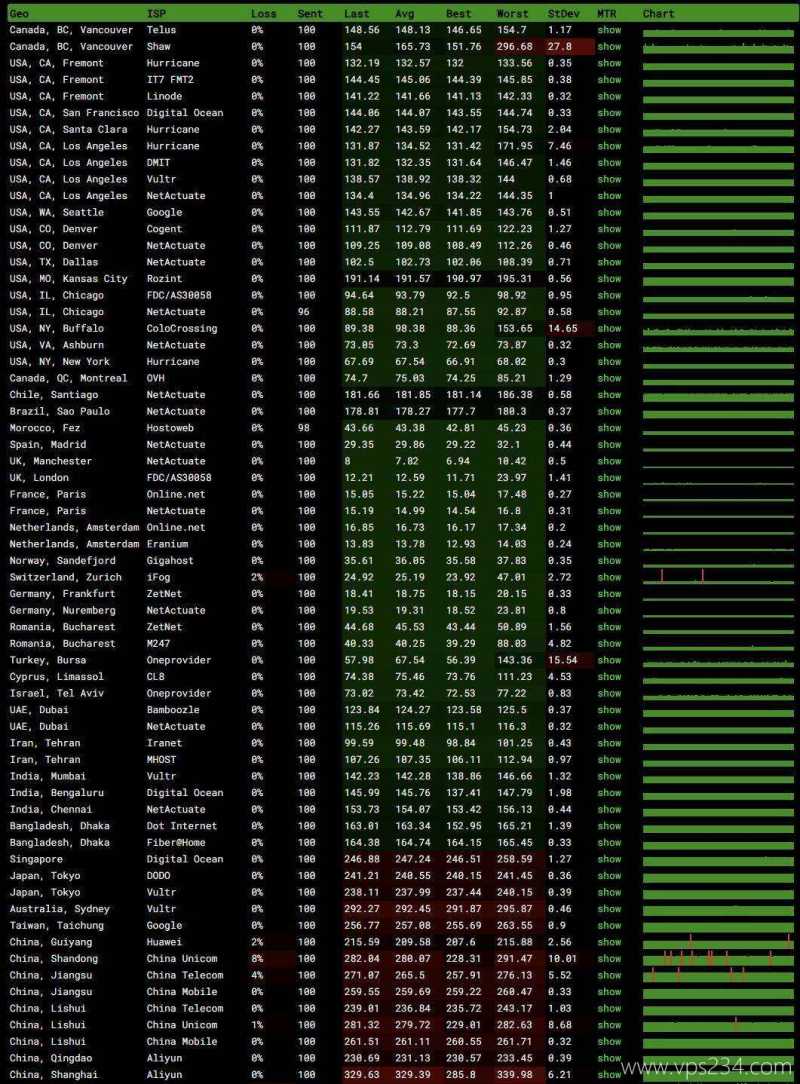 DIGIRDP英国VPS测评-稳定性