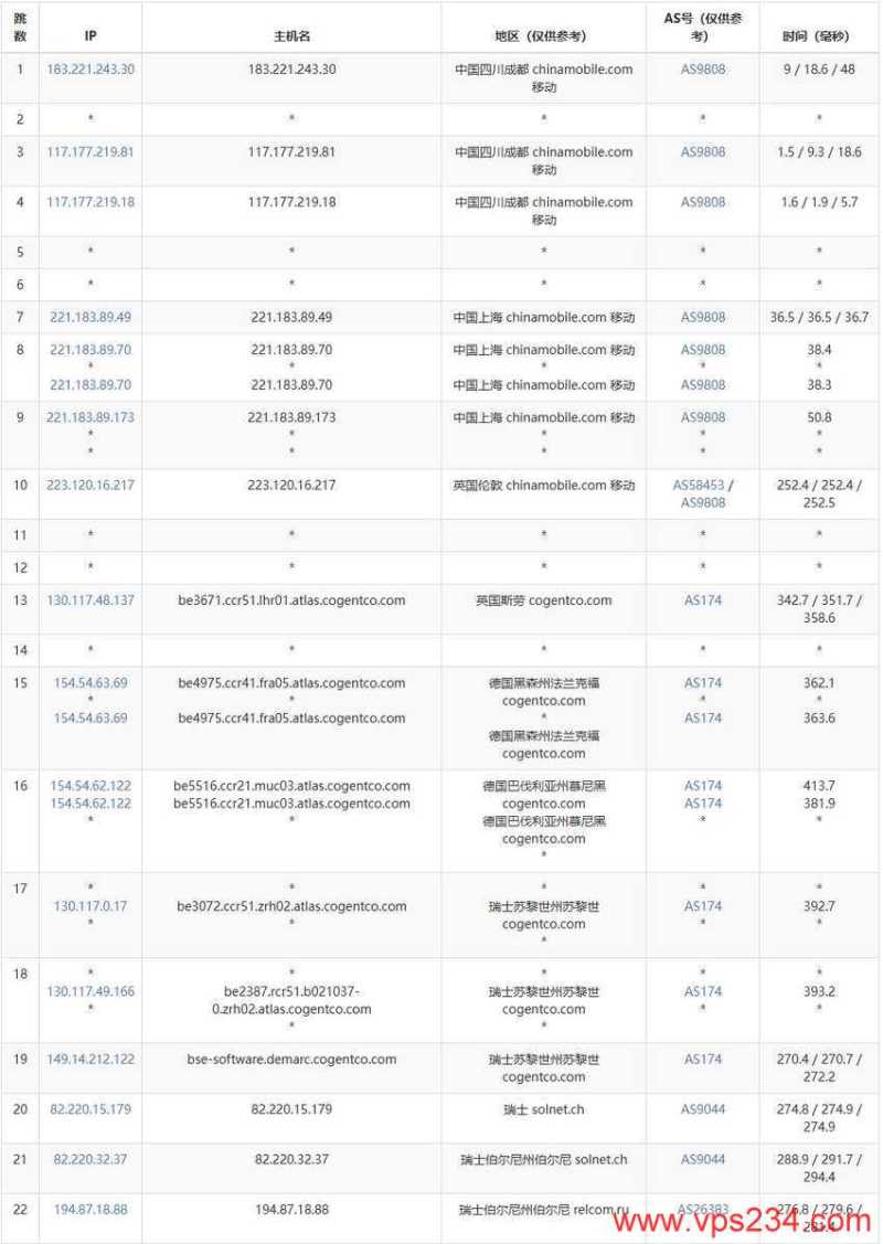 justhost.asia瑞士VPS-移动去程路由