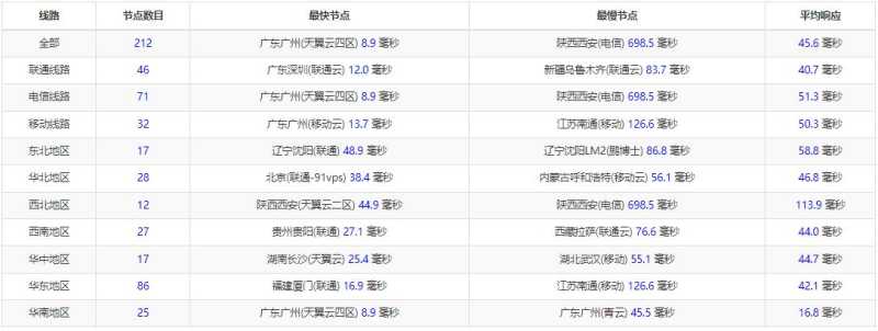 亚云香港站群服务器测评，125个多IP，双向CN2线路插图2