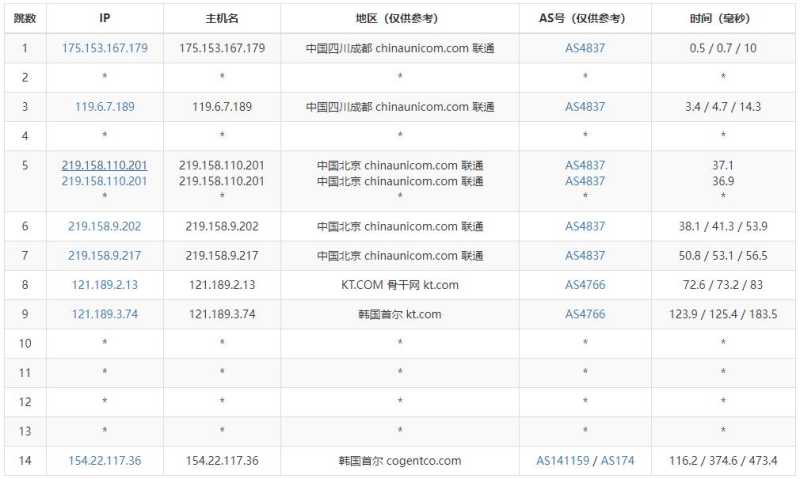 大网数据韩国VPS测评 - 联通去程路由