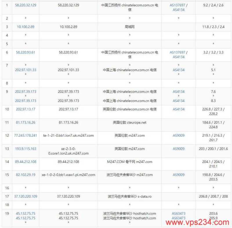 HostHatch波兰VPS测评 - 电信去程路由