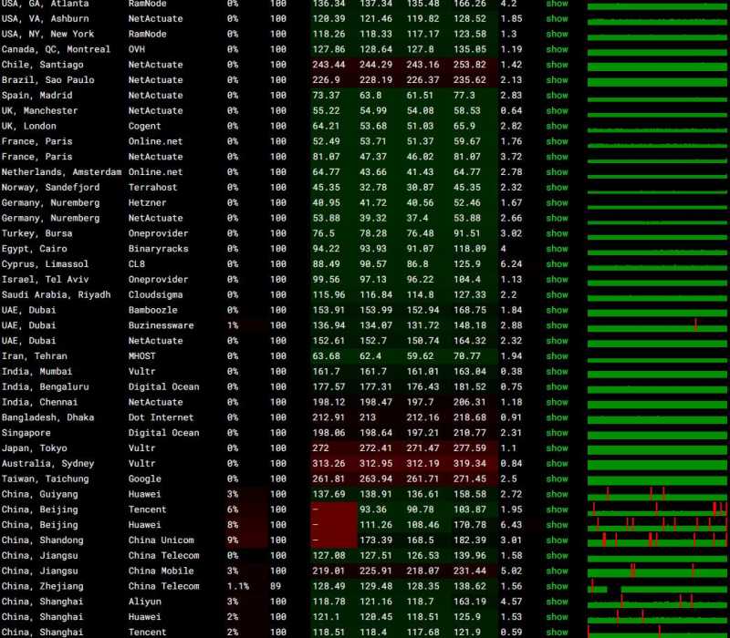 JustHost.asia俄罗斯VPS测评 - 全球网络稳定性测试