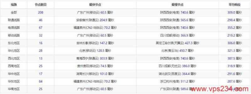 RumahHosting印尼VPS测评 - 全国三网Ping延迟测试