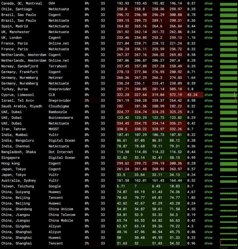 Serverfield Windows 台湾VPS  - 全球网络稳定测试