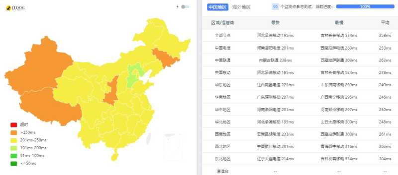 JustVPS德国VPS测评 - 三网Ping平均延迟测试