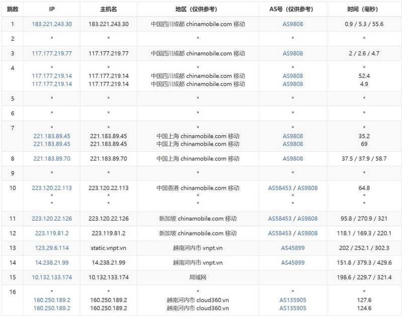 zlidc越南VPS测评-移动去程路由