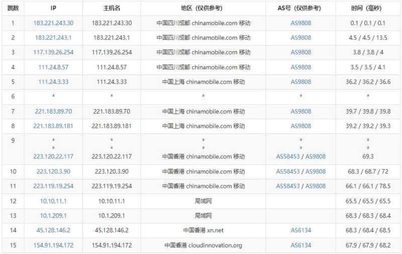 V5.NET香港VPS测评 - 移动去程路由