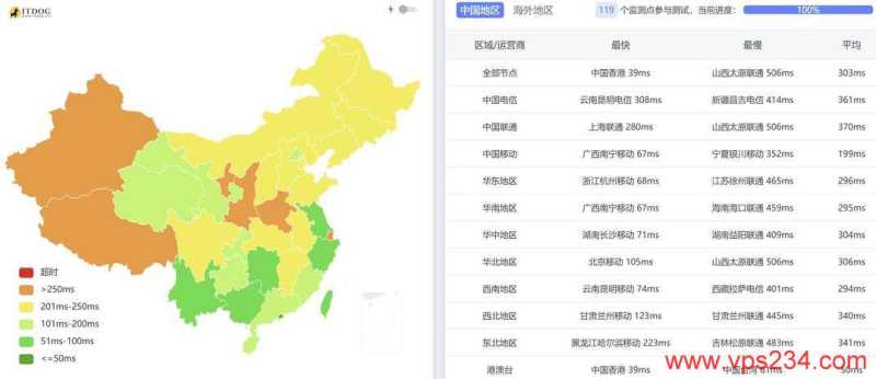 HostYun韩国VPS测评-全国三网Ping平均延迟测试
