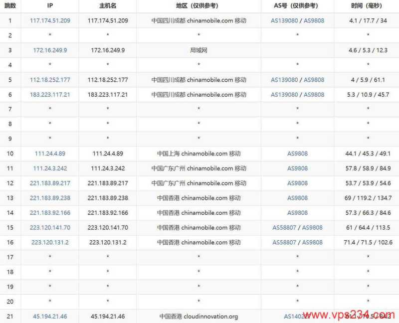 Jtti轻量级香港VPS网络测试-移动去程路由