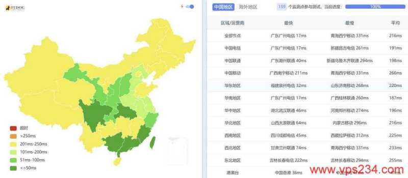 TotHost越南家宽VPS网络测试-全国三网Ping平均延迟
