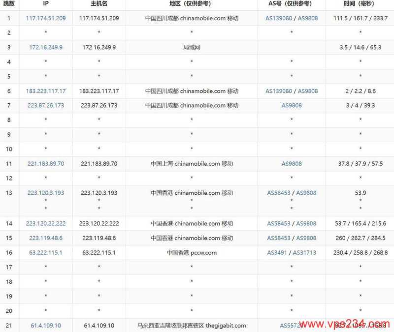 WePC马来西亚VPS网络测试-移动去程路由