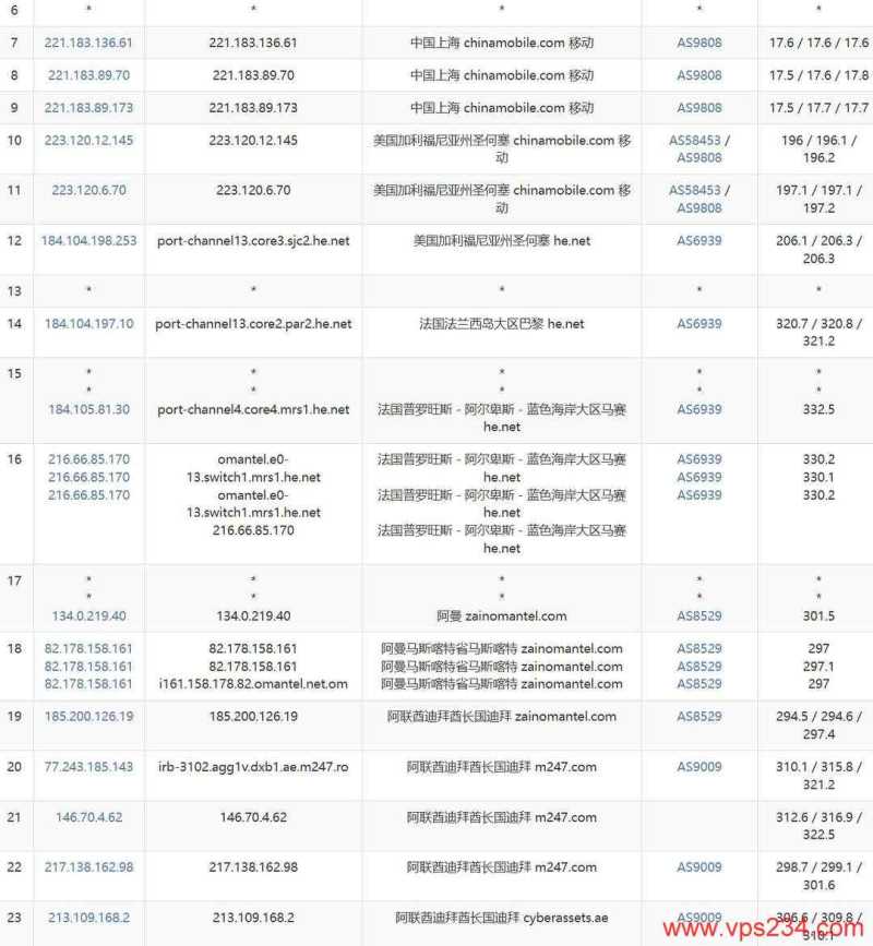 WePC中东VPS网络测试-移动去程路由