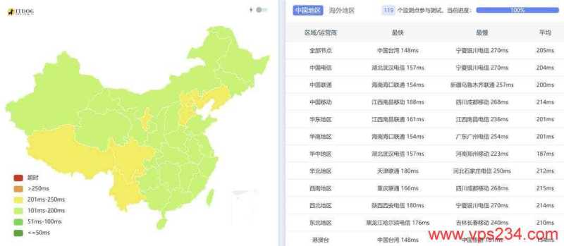 RAKsmart美国VPS测评-全国三网Ping平均延迟测试
