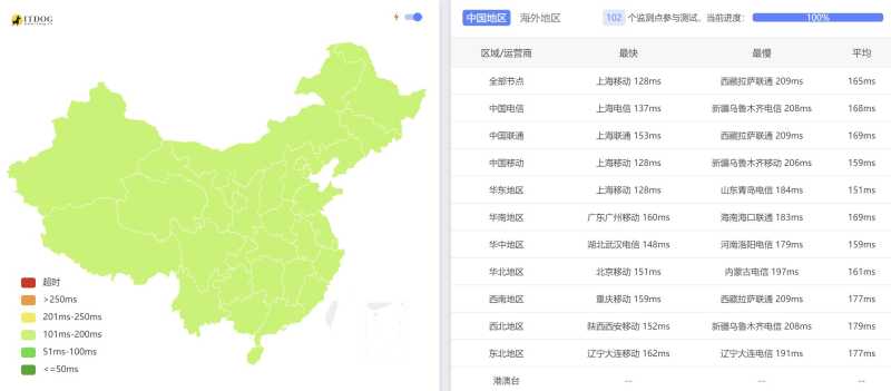 Dotdotnetworks美国VPS测评 - 全国三网Ping平均延迟测试