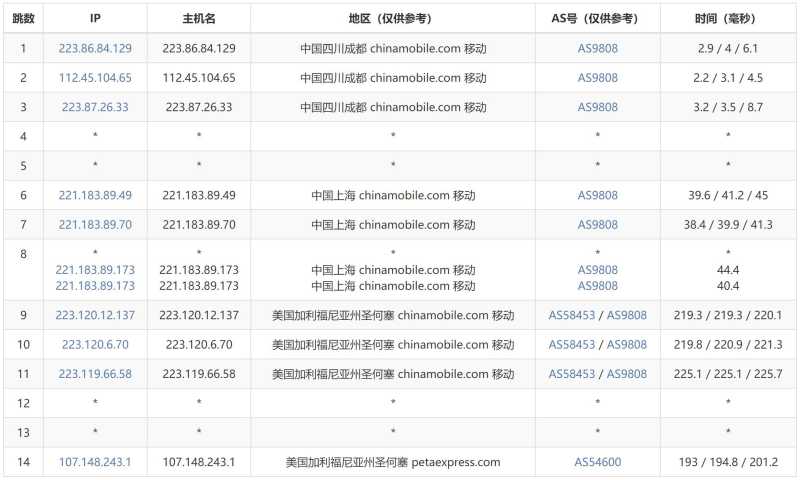 F7CLOUD美国独立服务器 - 移动去程路由