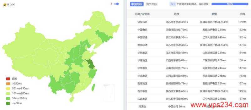 丽萨主机日本家宽VPS-全国三网Ping平均延迟测试