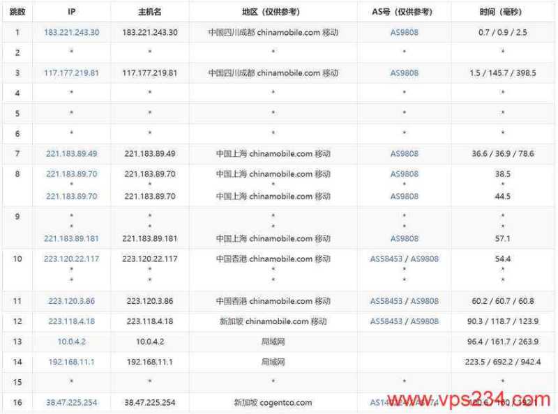 Jtti新加坡高防服务器测评 - 移动去程路由