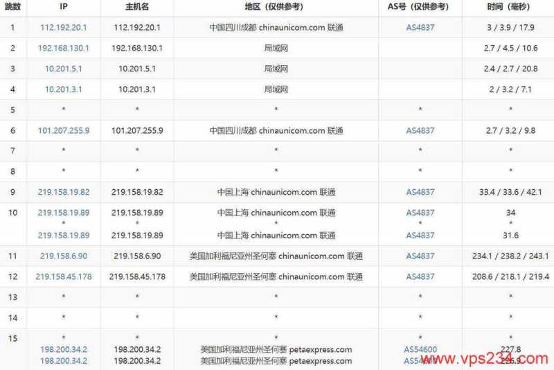 31IDC美国站群服务器网络测试-联通去程路由