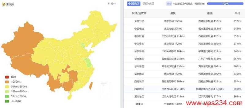 荫云德国家宽VPS网络测试-全国三网Ping平均延迟